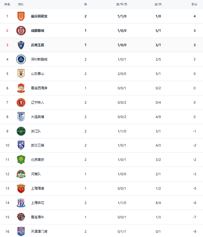 中超第2轮强强对话山东泰山绝杀国安 浙江队申花
