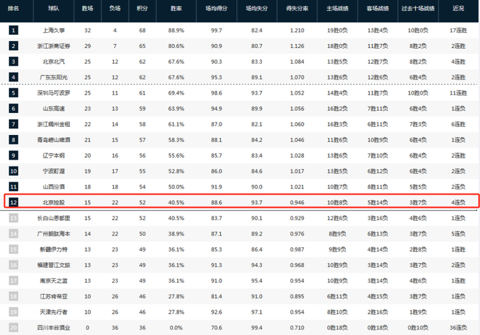 北控男篮惨败北京男篮 张庆鹏：防守漏洞成关键